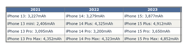 都匀苹果15维修站分享iPhone15电池容量有多少